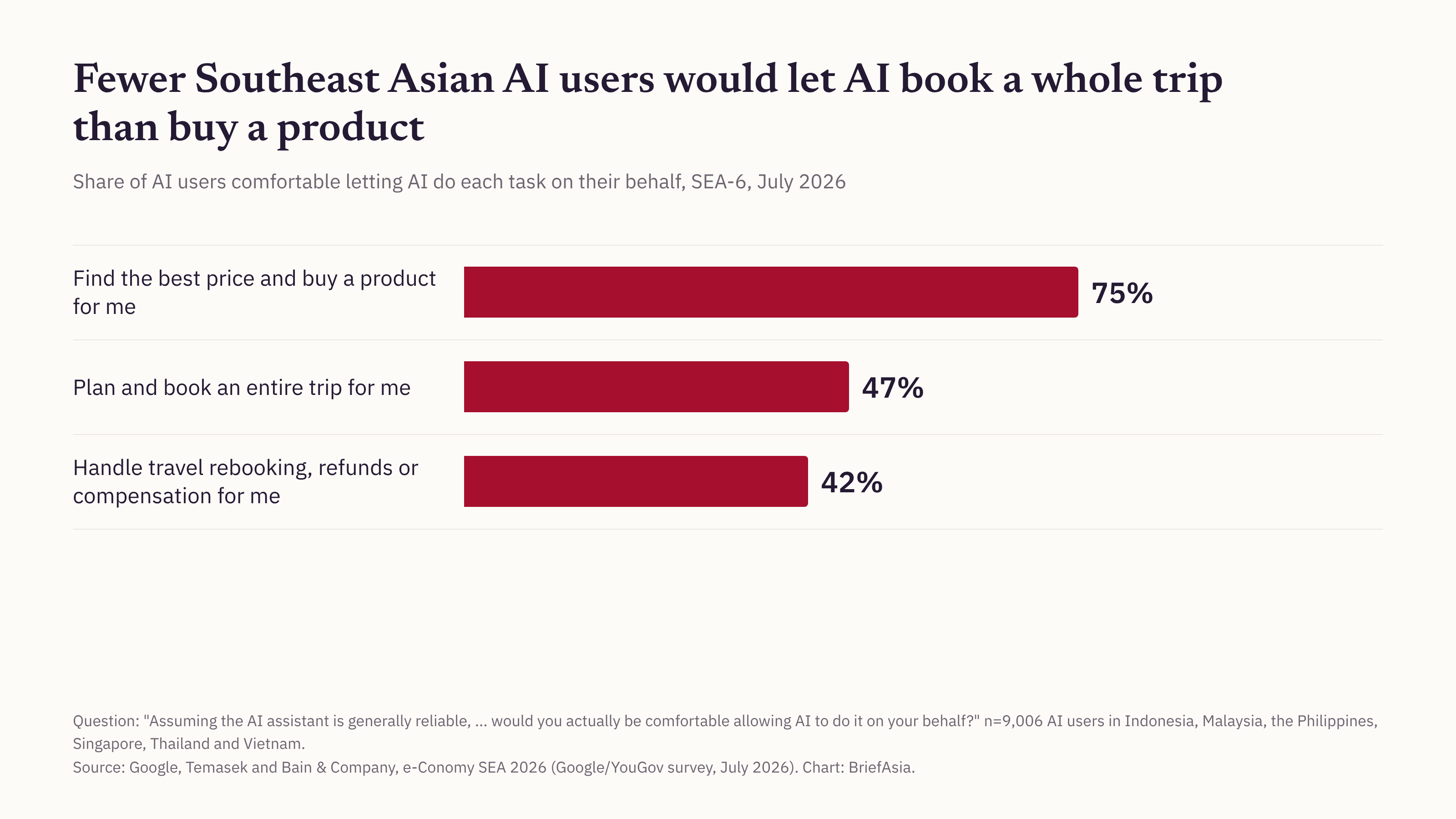 Travellers in Southeast Asia Plan With AI and Still Pay Through Booking ...