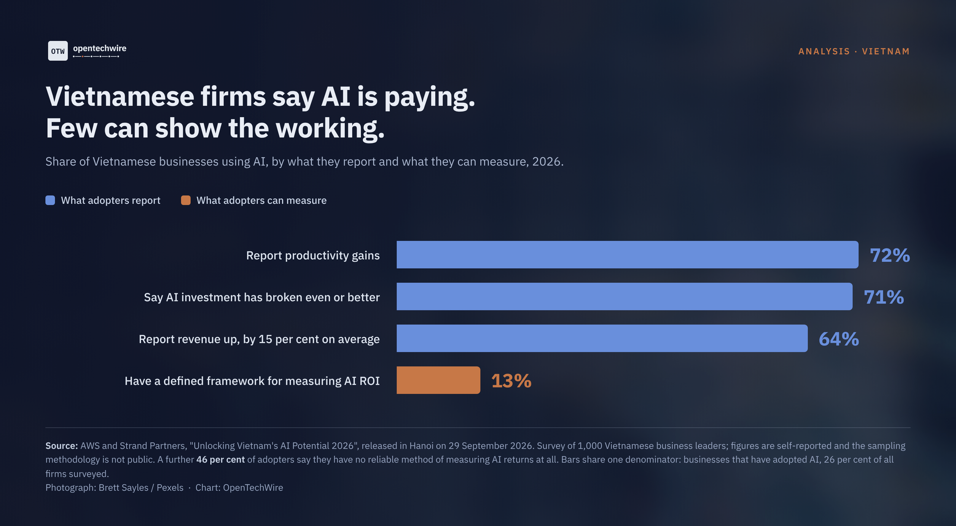 Bar chart of Vietnamese businesses using AI. 72 per cent report productivity gains, 71 per cent say investment broke even or better, and 64 per cent report revenue up by 15 per cent on average. Only 13 per cent have a defined framework for measuring AI ROI.