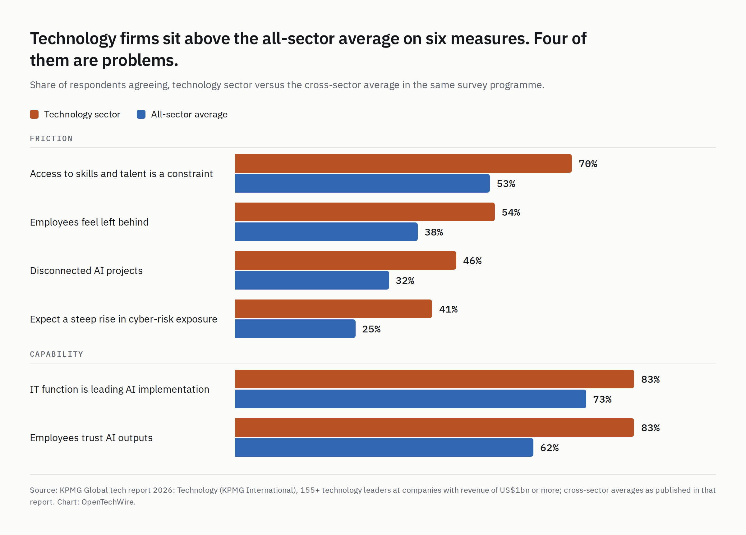 Grouped bar chart comparing the technology sector with the all-sector average on six measures from KPMG's Global Tech Report 2026. Friction measures, technology versus all sectors: access to skills and talent is a constraint, 70% vs 53%; employees feel left behind, 54% vs 38%; disconnected AI projects, 46% vs 32%; expect a steep rise in cyber-risk exposure, 41% vs 25%. Capability measures: IT function is leading AI implementation, 83% vs 73%; employees trust AI outputs, 83% vs 62%.