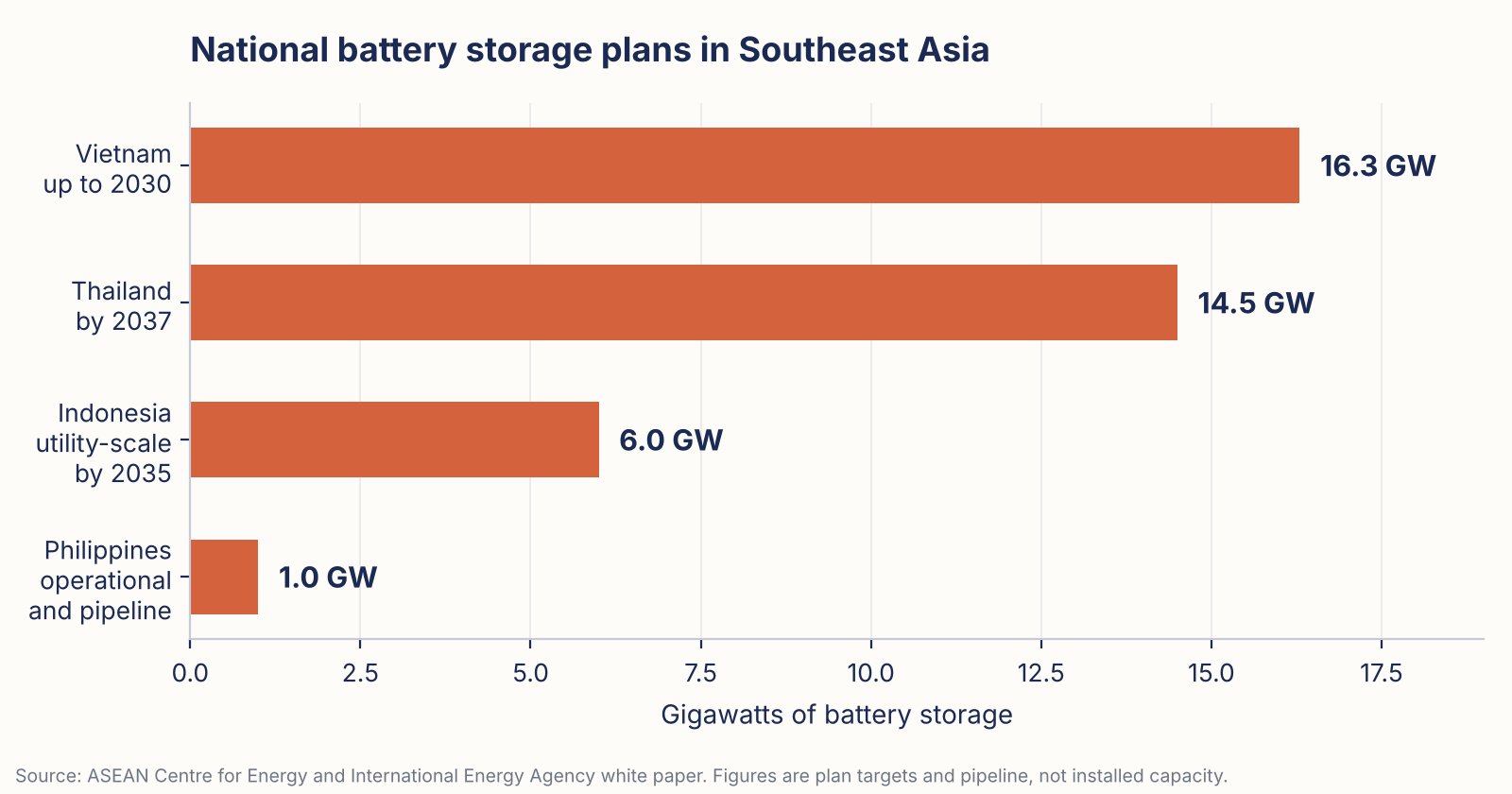 Horizontal bar chart of national battery storage plans: Vietnam 16.3 GW by 2030, Thailand 14.5 GW by 2037, Indonesia 6.0 GW utility-scale by 2035, Philippines 1.0 GW operational and pipeline.