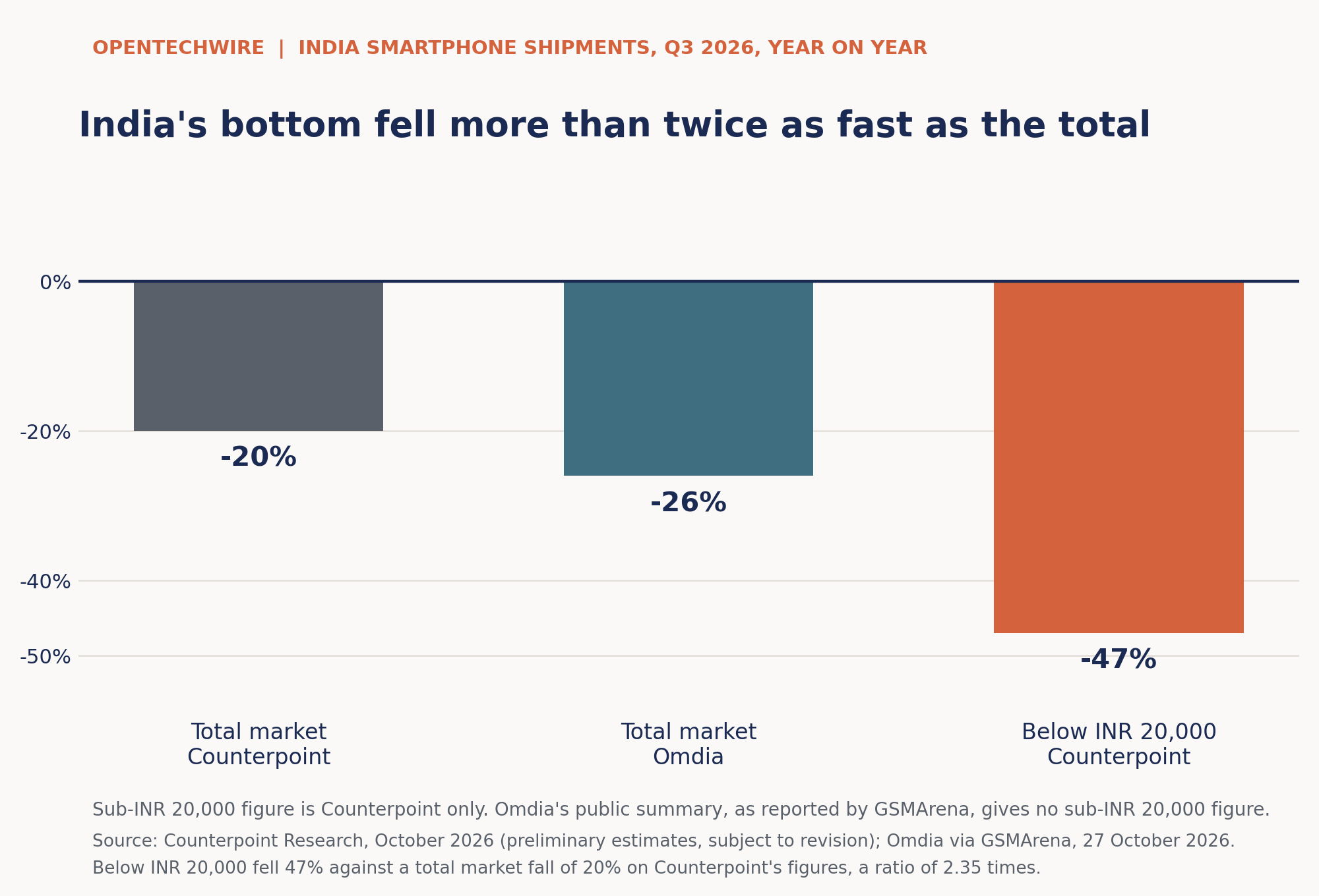 Bar chart of India smartphone shipments in the third quarter of 2026, year on year: total market down 20 per cent on Counterpoint figures, down 26 per cent on Omdia figures, and phones below INR 20,000 down 47 per cent on Counterpoint figures