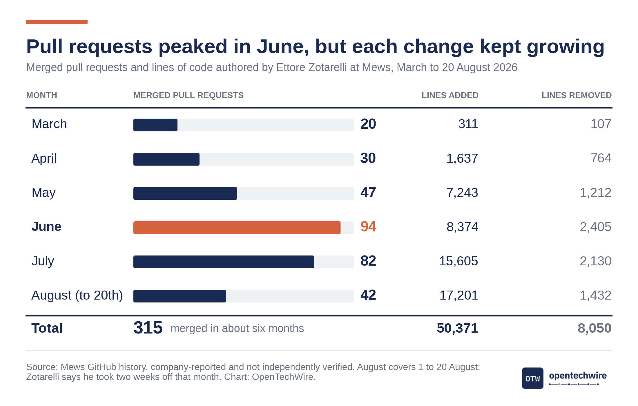 Table with bars showing merged pull requests by month at Mews, March to 20 August 2026: March 20, April 30, May 47, June 94 (the peak), July 82 and August 42 up to the 20th, 315 in total. Lines added rose from 311 in March to 17,201 in August, 50,371 in total, and lines removed totalled 8,050.