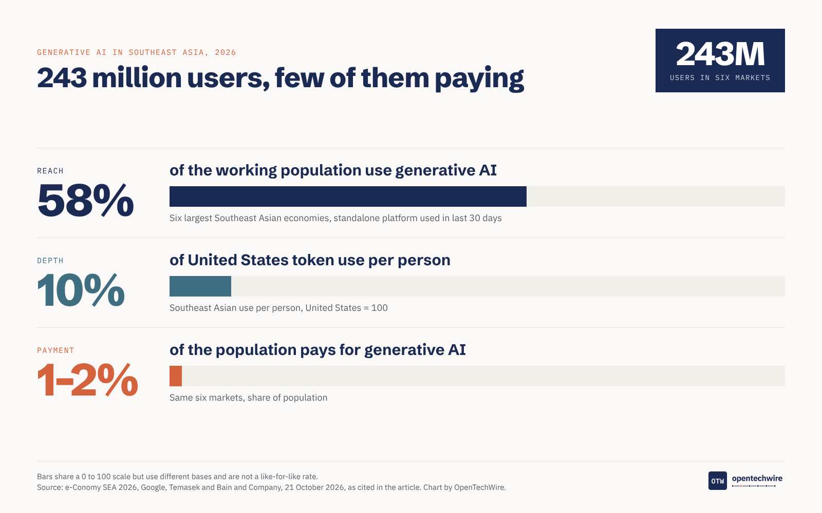 Chart of generative AI in Southeast Asia in 2026: 243 million users, 58 per cent of the working population use it, use per person is 10 per cent of United States levels, and 1 to 2 per cent of the population pays
