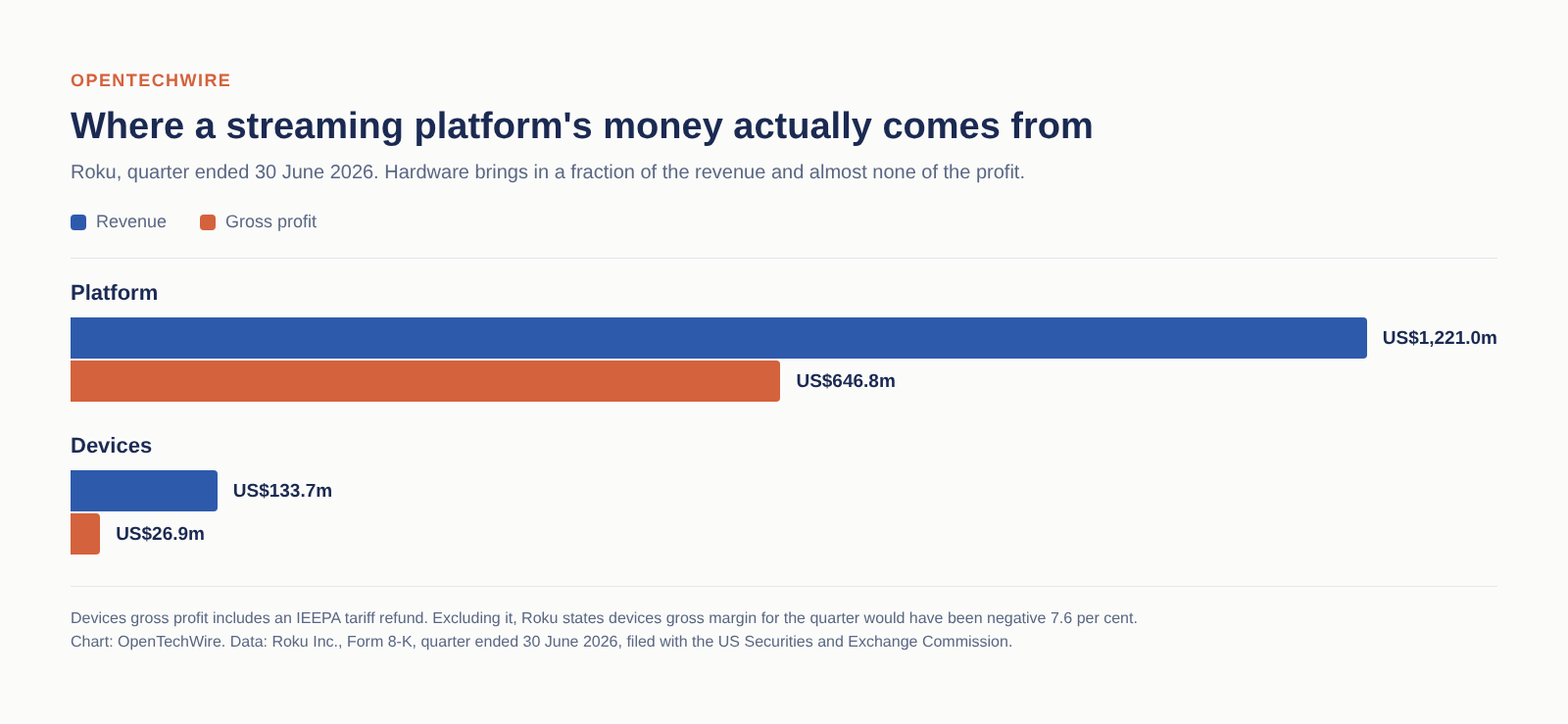 Bar chart of Roku results for the quarter ended 30 June 2026: platform revenue US$1,221.0 million and gross profit US$646.8 million, against device revenue US$133.7 million and gross profit US$26.9 million.