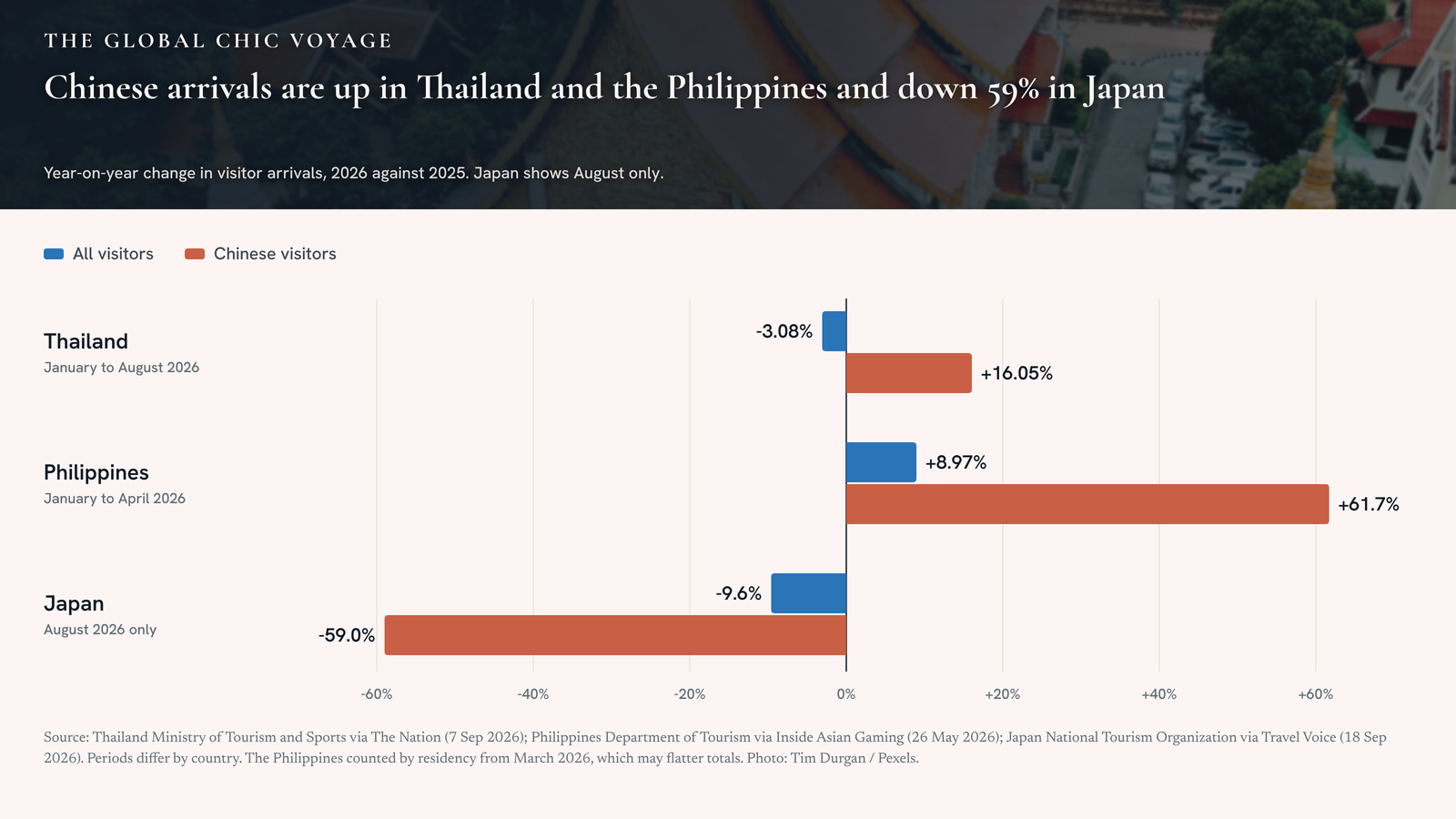 Bar chart of year-on-year change in arrivals in 2026: Thailand all visitors down 3.08 per cent and Chinese visitors up 16.05 per cent; the Philippines all visitors up 8.97 per cent and Chinese up 61.7 per cent; Japan all visitors down 9.6 per cent and Chinese down 59.0 per cent