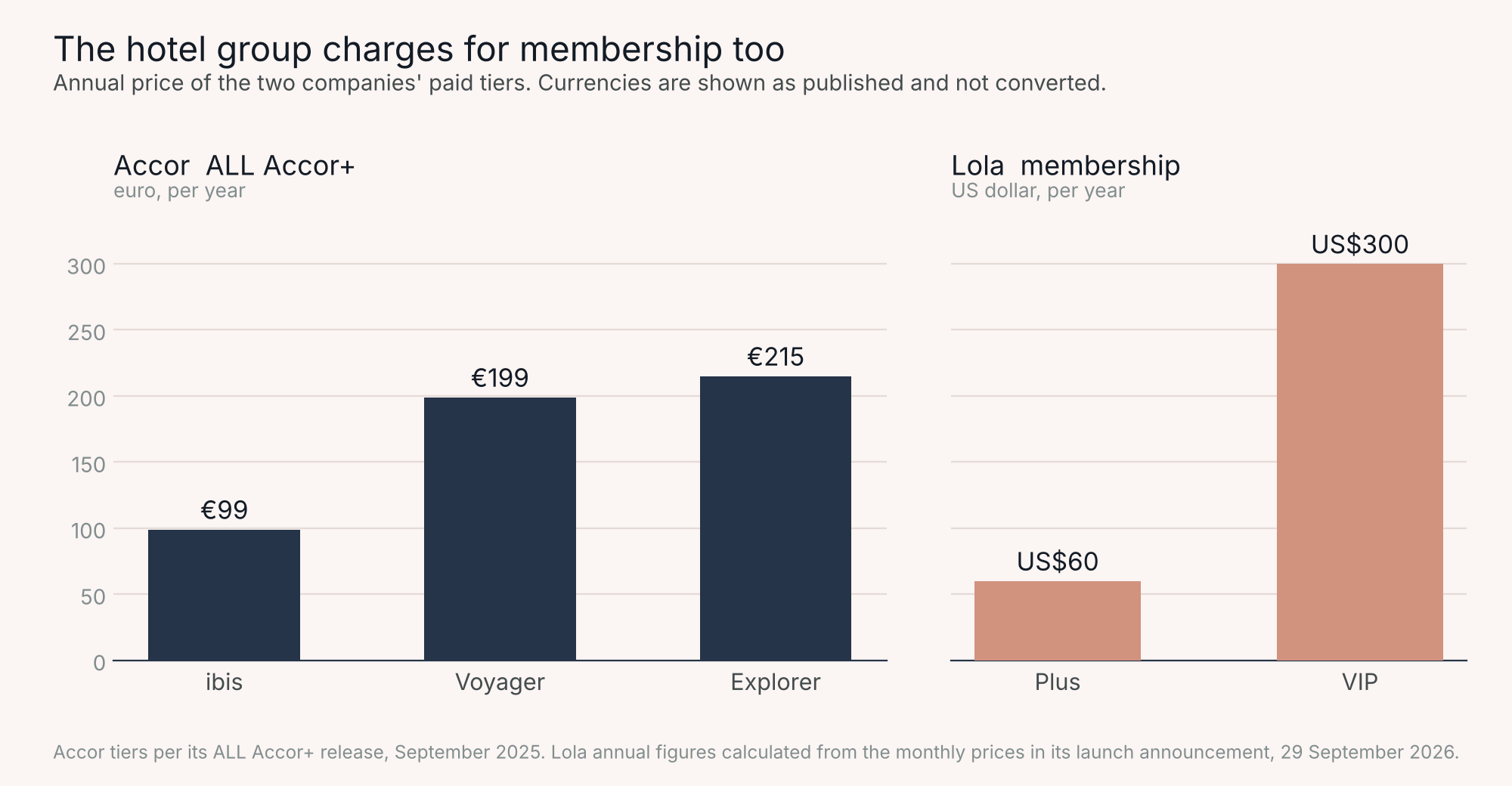 Two bar charts of annual membership prices. Accor's ALL Accor+ costs €99 for ibis, €199 for Voyager and €215 for Explorer. Lola costs US$60 a year for Plus and US$300 for VIP. Currencies are not converted.