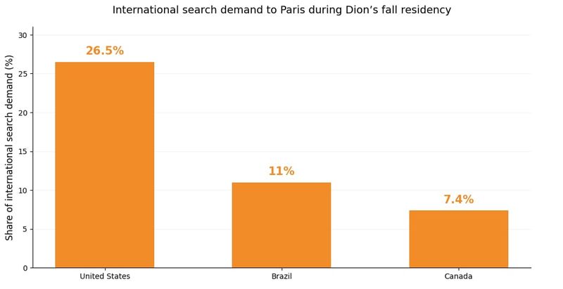 Pop Stars and Grands Prix Are Reshaping When and Where People Fly