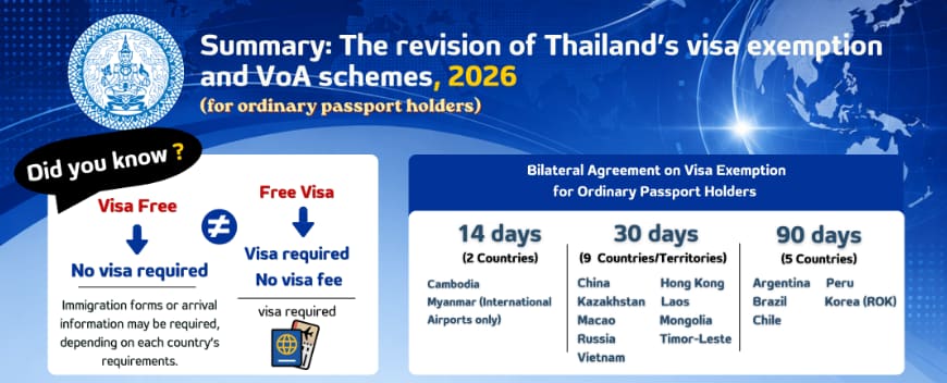 Thailand Cuts Visa-Free Window for Most Visitors to 30 Days