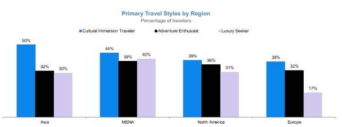 Travelers Now Prioritize Culture Over Luxury Across Global Markets